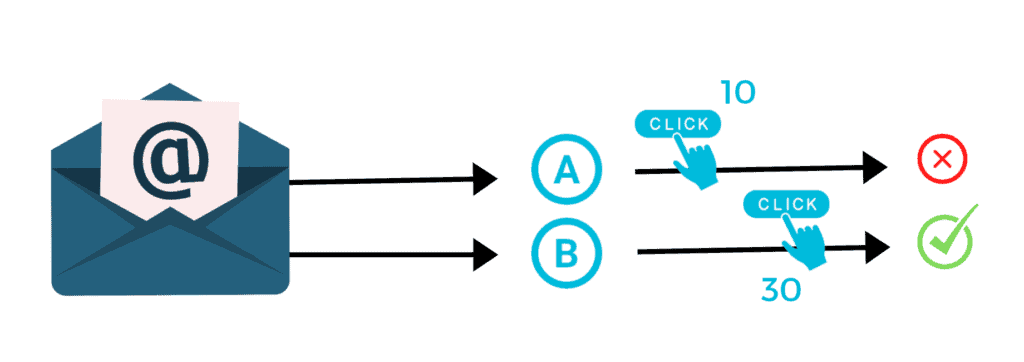 Graphic showing A/B test email process