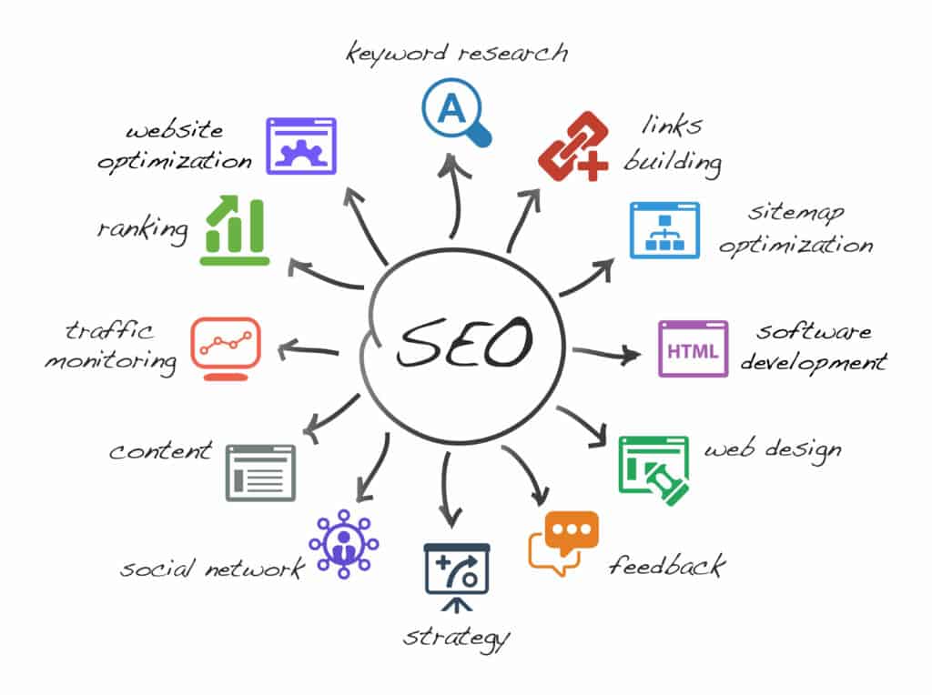 Chart showing different elements of SEO strategy